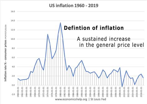 inflation definition us history